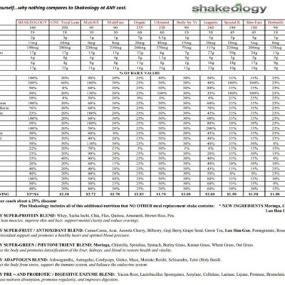 How does Shakeology Compare to Other Shakes?