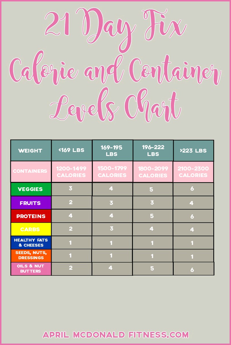 21 Day Fix Calorie Allowance Calculator - BeYOUtifully Made